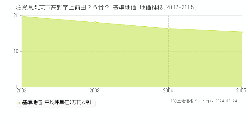 滋賀県栗東市高野字上前田２６番２ 基準地価 地価推移[2002-2005]