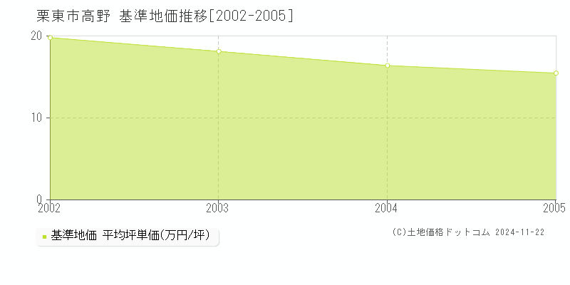 高野(栗東市)の基準地価推移グラフ(坪単価)[2002-2005年]