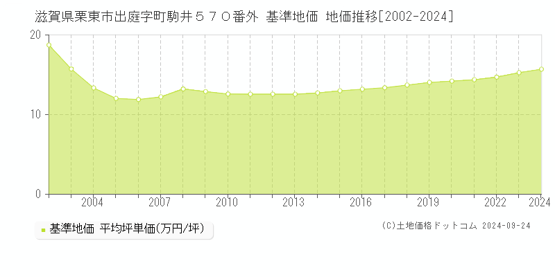 滋賀県栗東市出庭字町駒井５７０番外 基準地価 地価推移[2002-2024]