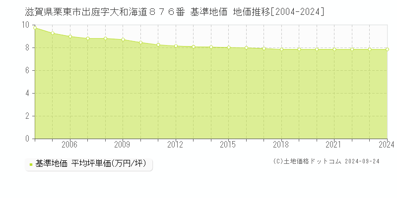 滋賀県栗東市出庭字大和海道８７６番 基準地価 地価推移[2004-2024]