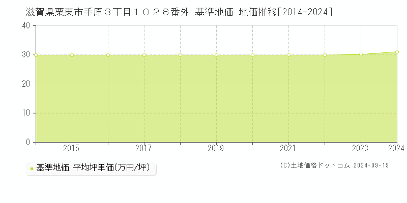 滋賀県栗東市手原３丁目１０２８番外 基準地価 地価推移[2014-2024]