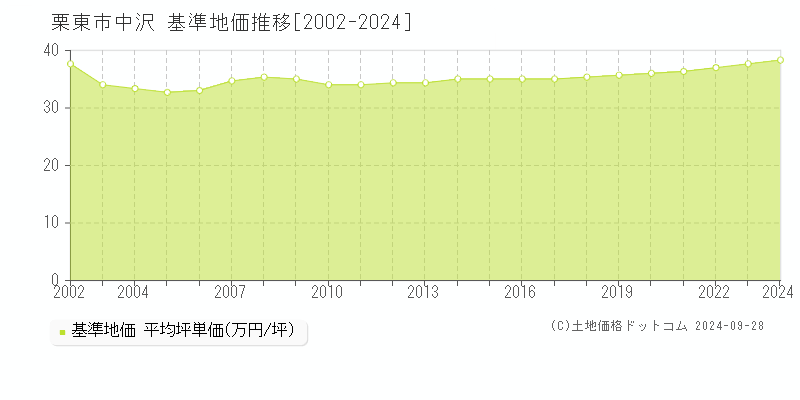 中沢(栗東市)の基準地価推移グラフ(坪単価)[2002-2024年]