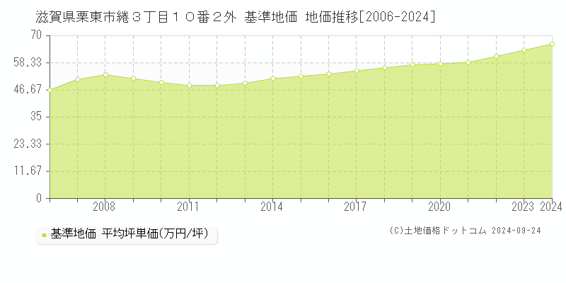 滋賀県栗東市綣３丁目１０番２外 基準地価 地価推移[2006-2024]