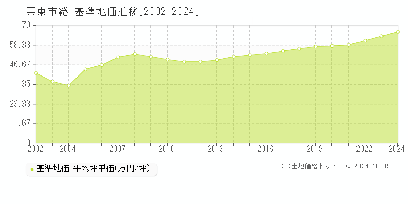 綣(栗東市)の基準地価推移グラフ(坪単価)[2002-2024年]