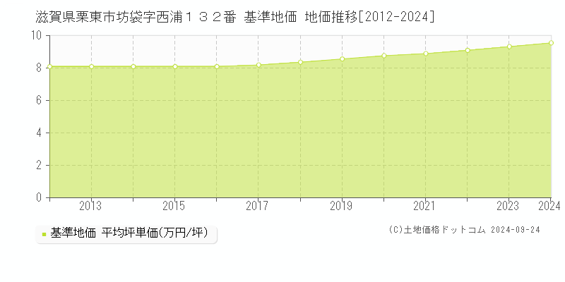 滋賀県栗東市坊袋字西浦１３２番 基準地価 地価推移[2012-2024]