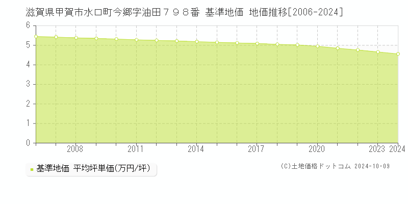 滋賀県甲賀市水口町今郷字油田７９８番 基準地価 地価推移[2006-2024]