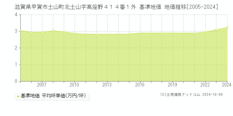 滋賀県甲賀市土山町北土山字高座野４１４番１外 基準地価 地価推移[2005-2024]