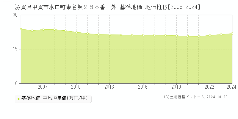 滋賀県甲賀市水口町東名坂２８８番１外 基準地価 地価推移[2005-2024]