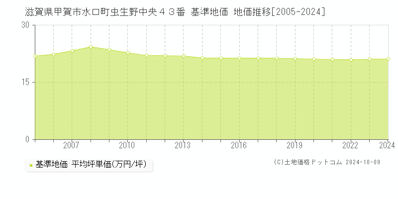 滋賀県甲賀市水口町虫生野中央４３番 基準地価 地価推移[2005-2024]