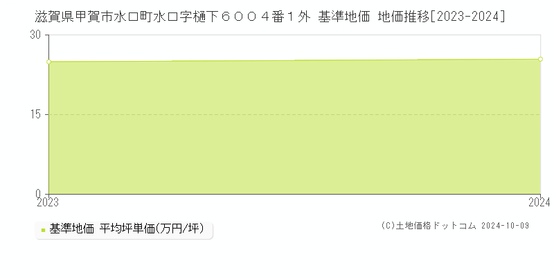 滋賀県甲賀市水口町水口字樋下６００４番１外 基準地価 地価推移[2023-2024]