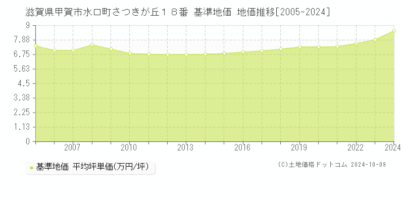 滋賀県甲賀市水口町さつきが丘１８番 基準地価 地価推移[2005-2024]