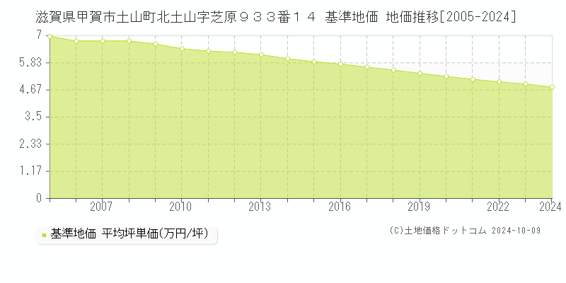 滋賀県甲賀市土山町北土山字芝原９３３番１４ 基準地価 地価推移[2005-2024]