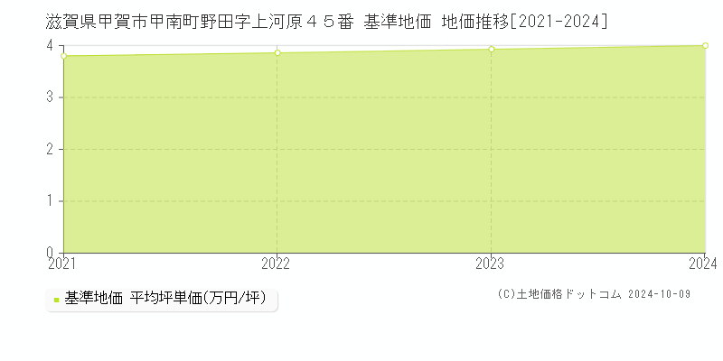 滋賀県甲賀市甲南町野田字上河原４５番 基準地価 地価推移[2021-2024]