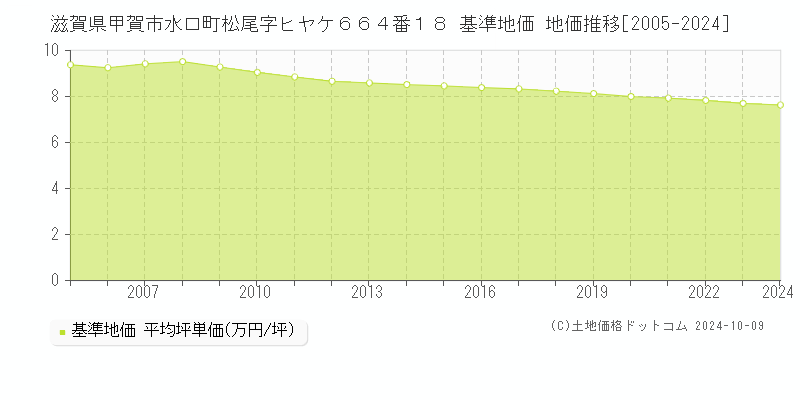 滋賀県甲賀市水口町松尾字ヒヤケ６６４番１８ 基準地価 地価推移[2005-2024]