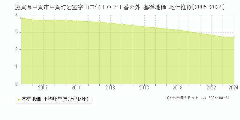 滋賀県甲賀市甲賀町岩室字山口代１０７１番２外 基準地価 地価推移[2005-2024]