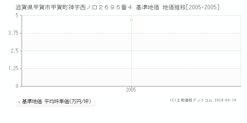 滋賀県甲賀市甲賀町神字西ノ口２６９５番４ 基準地価 地価推移[2005-2005]