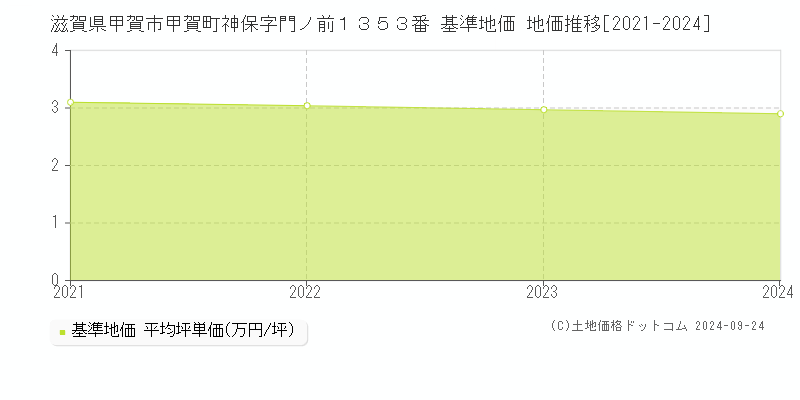 滋賀県甲賀市甲賀町神保字門ノ前１３５３番 基準地価 地価推移[2021-2024]