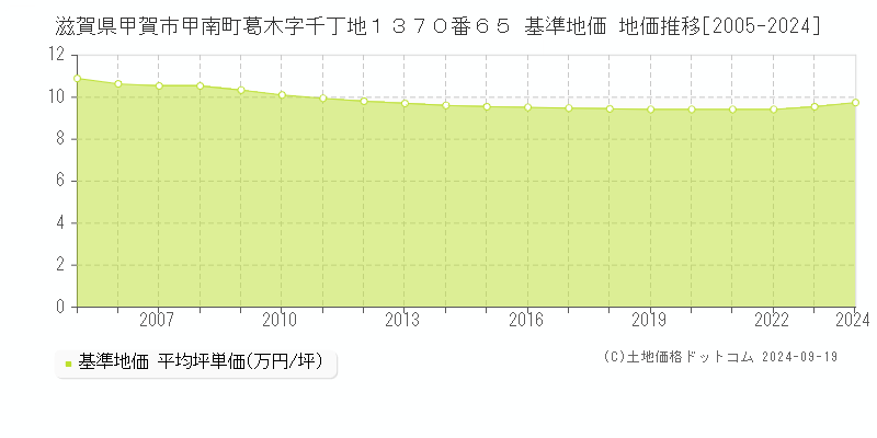 滋賀県甲賀市甲南町葛木字千丁地１３７０番６５ 基準地価 地価推移[2005-2024]