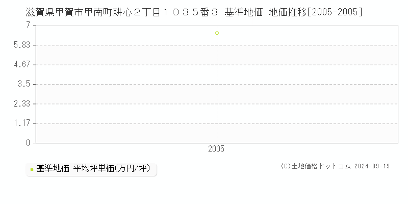 滋賀県甲賀市甲南町耕心２丁目１０３５番３ 基準地価 地価推移[2005-2005]