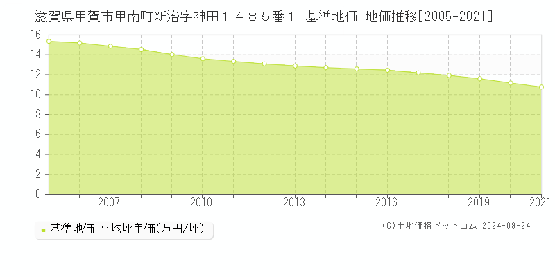 滋賀県甲賀市甲南町新治字神田１４８５番１ 基準地価 地価推移[2005-2021]