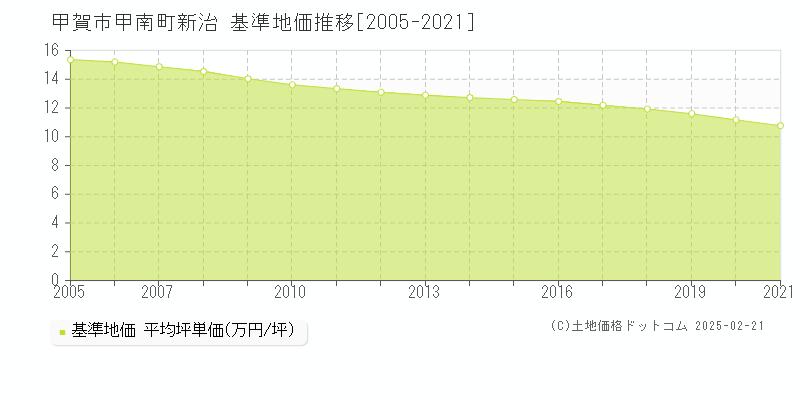 甲南町新治(甲賀市)の基準地価推移グラフ(坪単価)[2005-2021年]