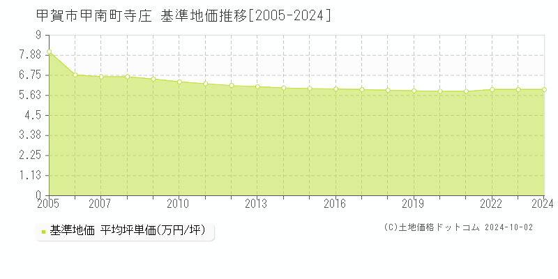 甲南町寺庄(甲賀市)の基準地価推移グラフ(坪単価)[2005-2024年]