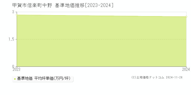 信楽町中野(甲賀市)の基準地価推移グラフ(坪単価)[2023-2024年]