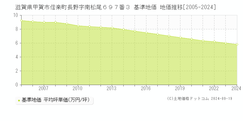 滋賀県甲賀市信楽町長野字南松尾６９７番３ 基準地価 地価推移[2005-2024]