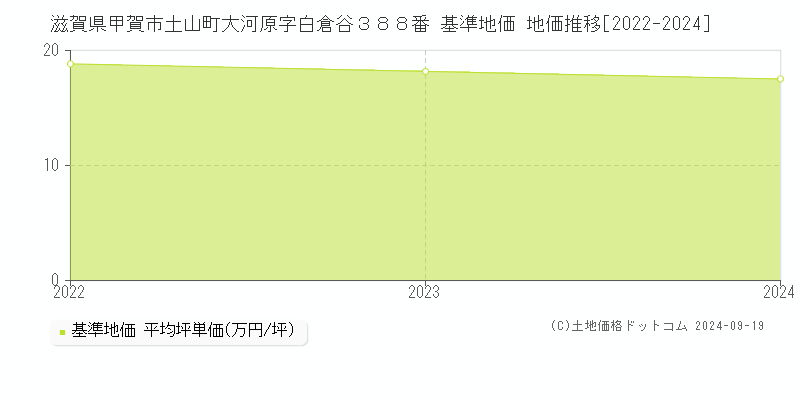 滋賀県甲賀市土山町大河原字白倉谷３８８番 基準地価 地価推移[2022-2024]