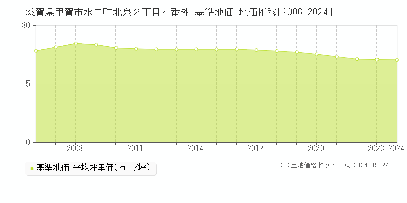 滋賀県甲賀市水口町北泉２丁目４番外 基準地価 地価推移[2006-2024]