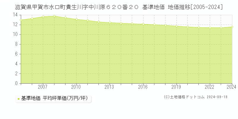 滋賀県甲賀市水口町貴生川字中川原６２０番２０ 基準地価 地価推移[2005-2024]