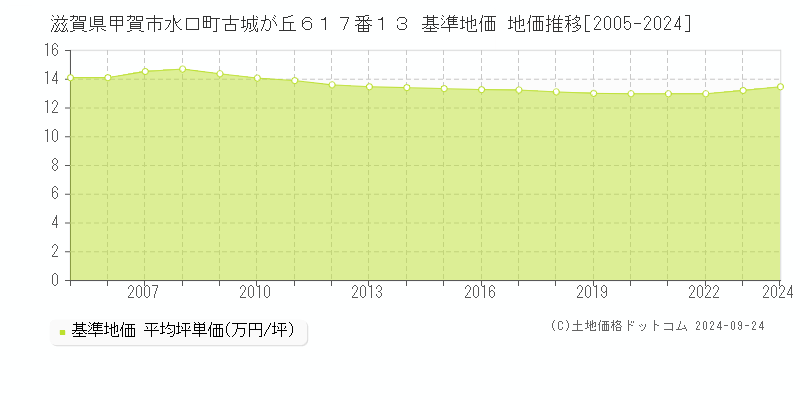 滋賀県甲賀市水口町古城が丘６１７番１３ 基準地価 地価推移[2005-2024]