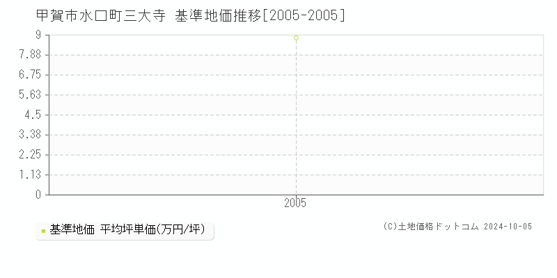 水口町三大寺(甲賀市)の基準地価推移グラフ(坪単価)