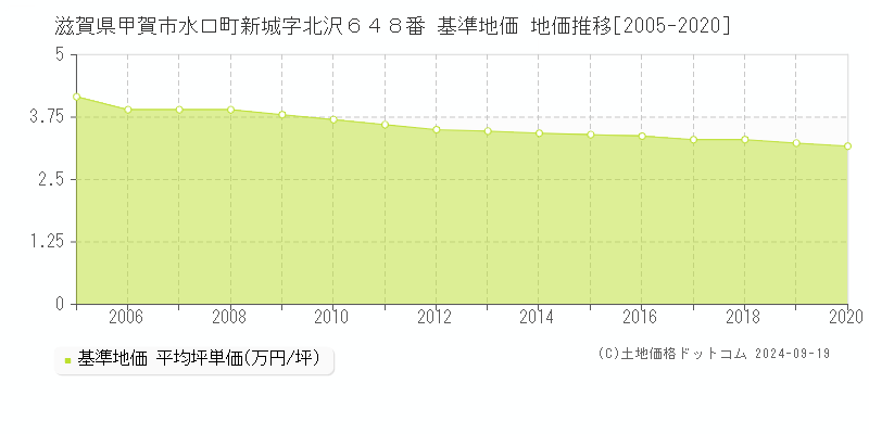 滋賀県甲賀市水口町新城字北沢６４８番 基準地価 地価推移[2005-2020]