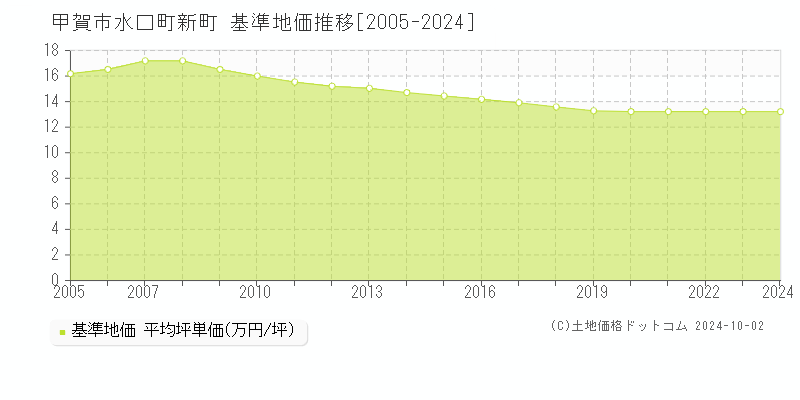 水口町新町(甲賀市)の基準地価推移グラフ(坪単価)[2005-2024年]