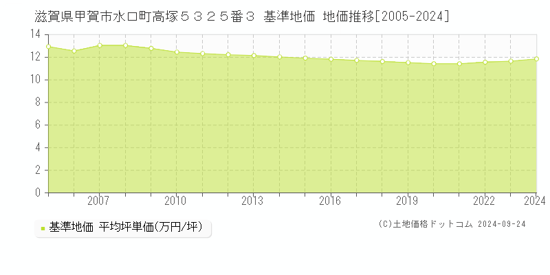 滋賀県甲賀市水口町高塚５３２５番３ 基準地価 地価推移[2005-2024]