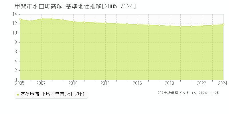 水口町高塚(甲賀市)の基準地価推移グラフ(坪単価)[2005-2024年]