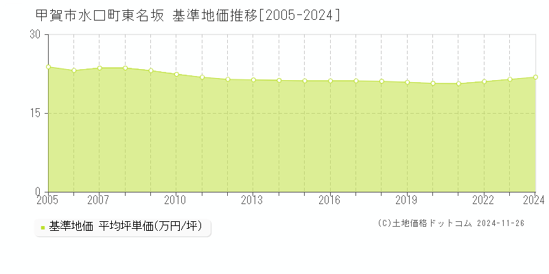 水口町東名坂(甲賀市)の基準地価推移グラフ(坪単価)[2005-2024年]