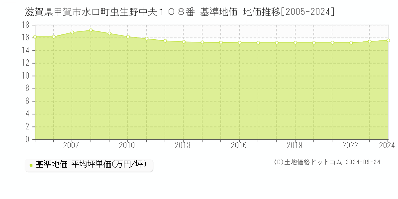 滋賀県甲賀市水口町虫生野中央１０８番 基準地価 地価推移[2005-2024]