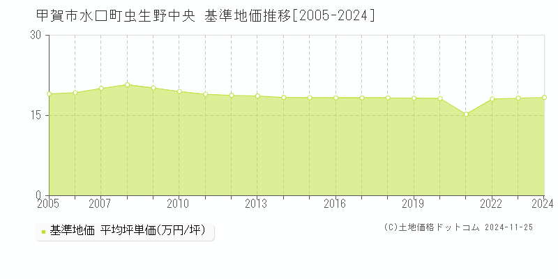 水口町虫生野中央(甲賀市)の基準地価推移グラフ(坪単価)[2005-2024年]