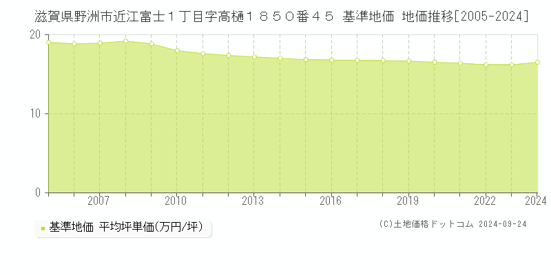 滋賀県野洲市近江富士１丁目字高樋１８５０番４５ 基準地価 地価推移[2005-2024]