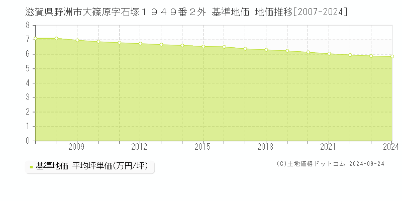 滋賀県野洲市大篠原字石塚１９４９番２外 基準地価 地価推移[2007-2024]