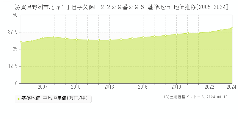 滋賀県野洲市北野１丁目字久保田２２２９番２９６ 基準地価 地価推移[2005-2024]