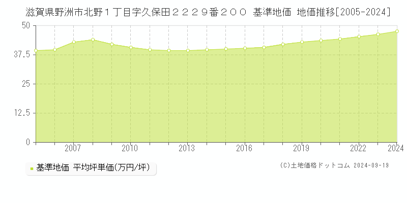 滋賀県野洲市北野１丁目字久保田２２２９番２００ 基準地価 地価推移[2005-2024]