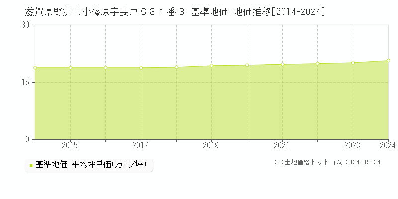 滋賀県野洲市小篠原字妻戸８３１番３ 基準地価 地価推移[2014-2024]