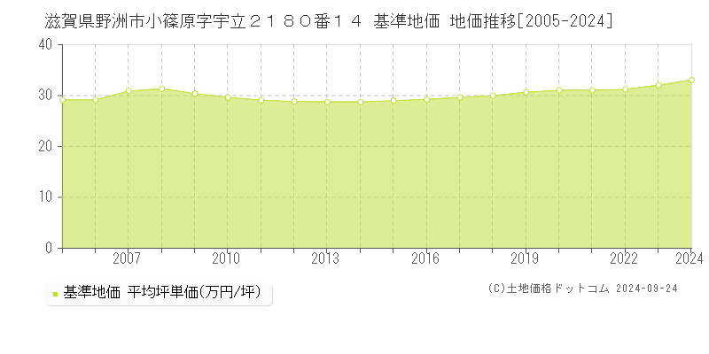 滋賀県野洲市小篠原字宇立２１８０番１４ 基準地価 地価推移[2005-2024]