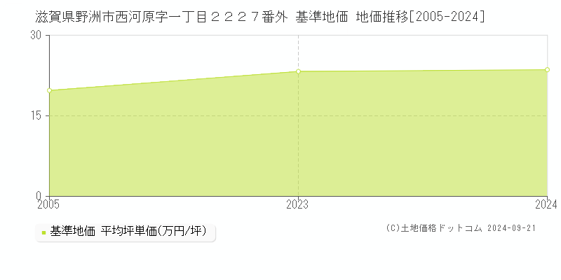 滋賀県野洲市西河原字一丁目２２２７番外 基準地価 地価推移[2005-2024]