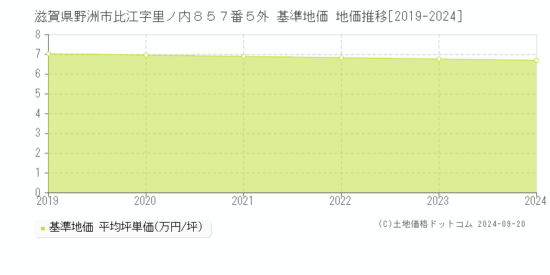 滋賀県野洲市比江字里ノ内８５７番５外 基準地価 地価推移[2019-2024]