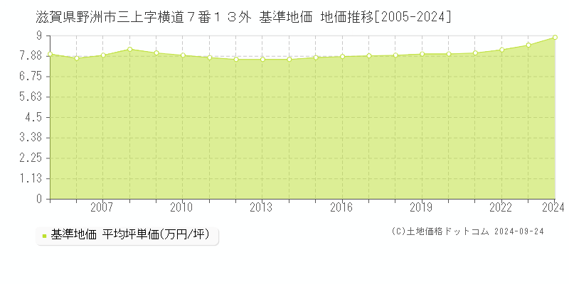 滋賀県野洲市三上字横道７番１３外 基準地価 地価推移[2005-2024]