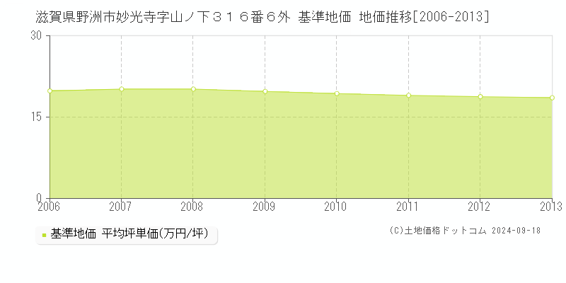 滋賀県野洲市妙光寺字山ノ下３１６番６外 基準地価 地価推移[2006-2013]